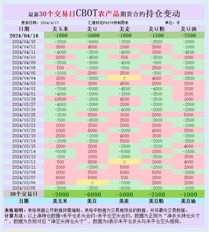 CBOT持仓：基金增谷物净空头，墨西哥湾竞争白热化！全球小麦市场现新焦点！