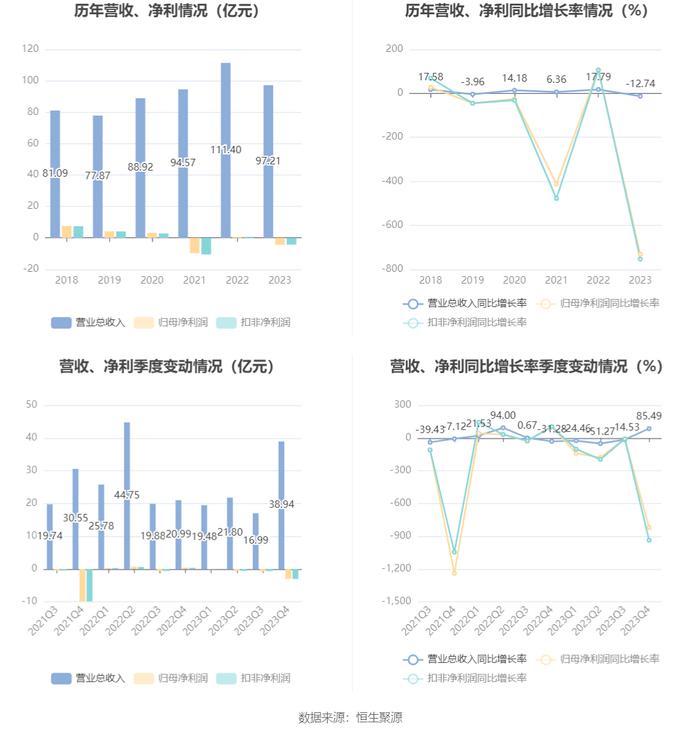 冠城大通：2023年亏损4.45亿元