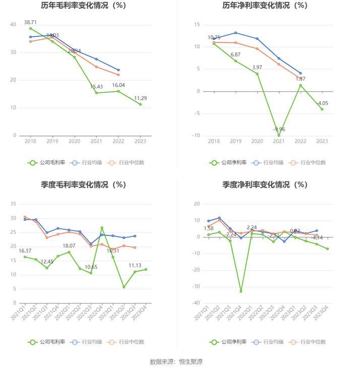 冠城大通：2023年亏损4.45亿元