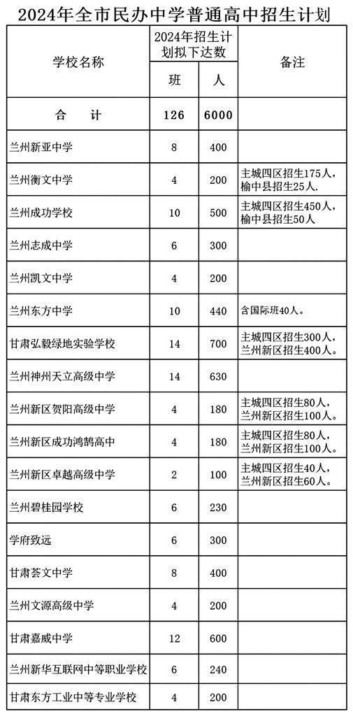 今年兰州市初高中招生计划发布 全市普通高中计划招生32598人 城市四区初中计划招生29933人