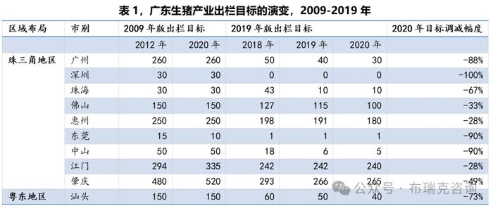 政策复盘：广东生猪产业规划的演变