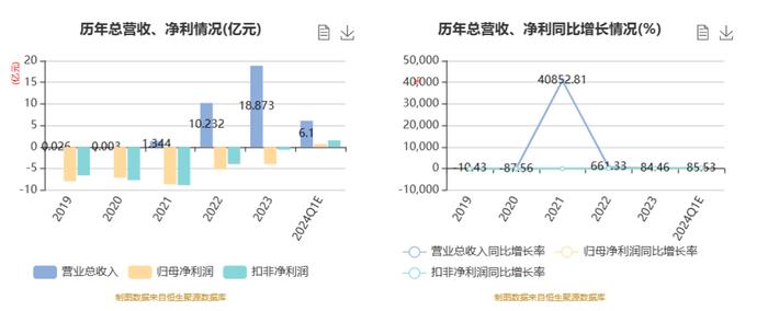 神州细胞：预计2024年一季度盈利6000万元-8000万元 同比扭亏