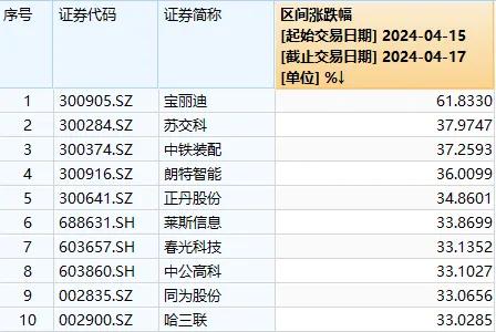 今天，A股全线反攻！超5100只个股上涨，这些板块实现“穿越”