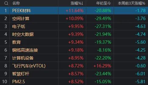 今天，A股全线反攻！超5100只个股上涨，这些板块实现“穿越”