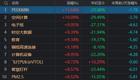 今天，A股全线反攻！5100多只个股上涨，千股涨幅超9%