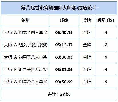 新艇体育出征第八届香港赛艇国际大师赛，十个比赛项目荣获五个冠军