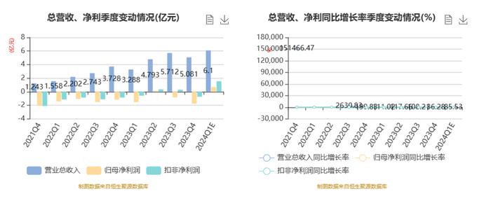 神州细胞：预计2024年一季度盈利6000万元-8000万元 同比扭亏