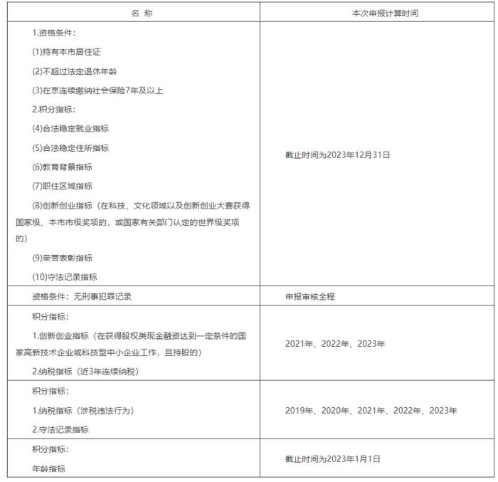 北京开展今年积分落户申报工作，申报时间为4月18日至5月17日