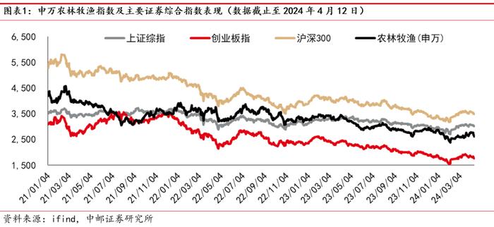 中邮·农业|周观点：价格微跌，产去化预期现分歧