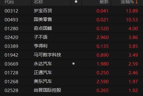 港股专业零售板块涨幅居前 岁宝百货、国美零售涨超10%