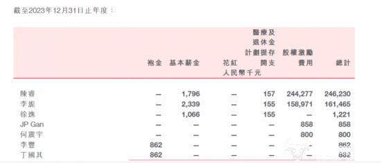 ﻿哔哩哔哩CEO陈睿去年获激励2.46亿？ 但基本薪金179.6万还没COO李旎高