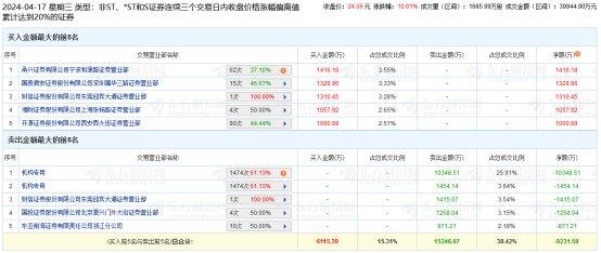 荣泰健康涨停 三个交易日机构净卖出1.18亿元