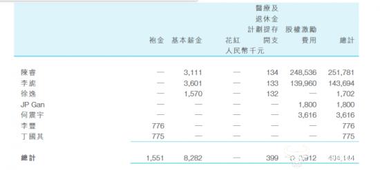 ﻿哔哩哔哩CEO陈睿去年获激励2.46亿？ 但基本薪金179.6万还没COO李旎高