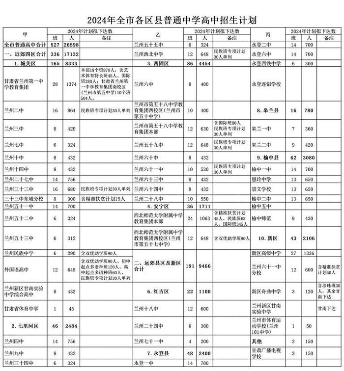 今年兰州市初高中招生计划发布 全市普通高中计划招生32598人 城市四区初中计划招生29933人