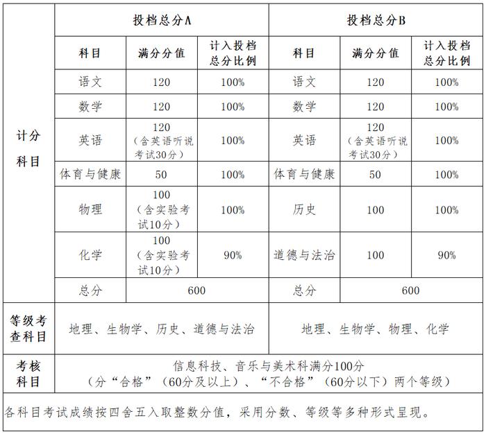 中山2024年高中阶段学校考试招生方案，公布！