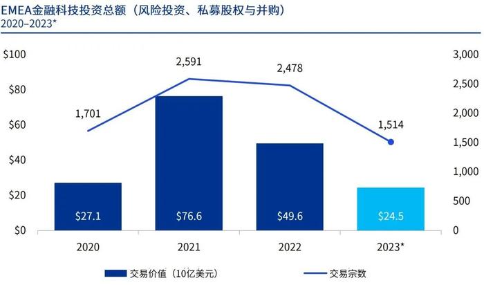 毕马威发布《金融科技动向2023年下半年》报告：区域分化显著，并购机遇浮现