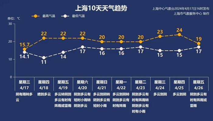 4月以来上海雨日近50年来同期最多，明天雨停天晴