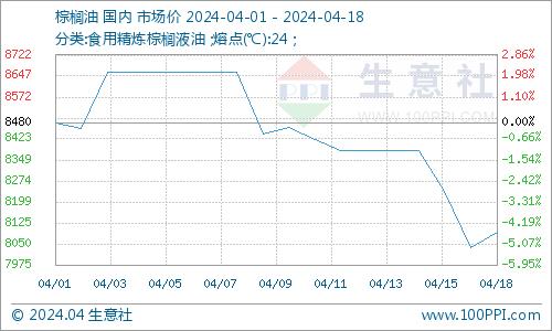 生意社：本周棕榈油酸市场以稳为主