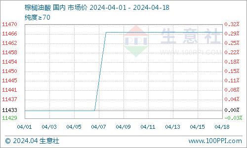 生意社：本周棕榈油酸市场以稳为主