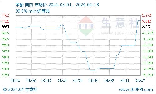 生意社：本周酚醛树脂市场小幅度下跌