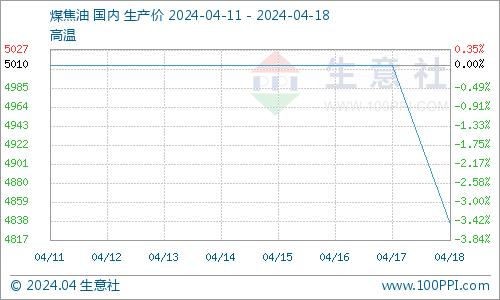 生意社：缺少需求支撑  煤焦油本周拍卖价格下行