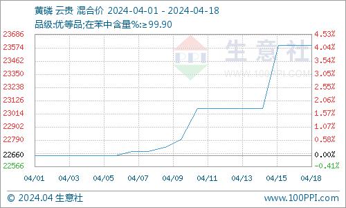 生意社：本周次磷酸钠平稳运行