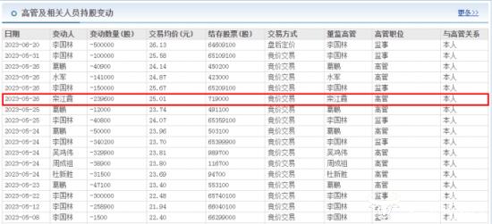 美亚柏科副总栾江霞2022年同比降薪？但去年套现592万肯定开心