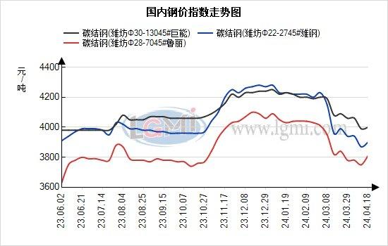 潍坊优特钢市场价格上涨