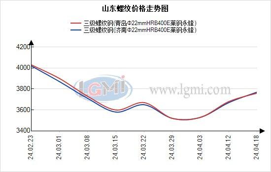 山东建材强势拉涨  近期或震荡偏强运行