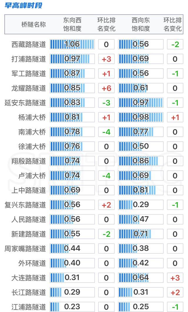 路网流量回升，三月份上海交通运行月报（路网篇）出炉！