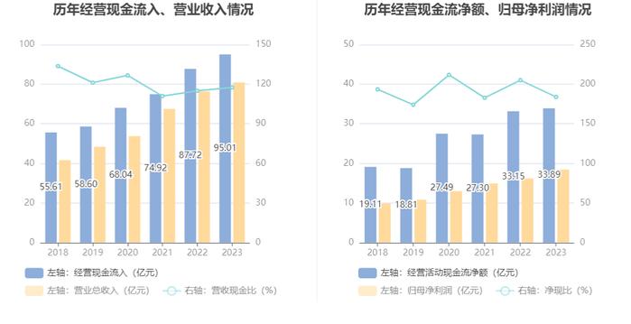 兴蓉环境：2023年净利润18.43亿元 同比增长13.97% 拟10派1.7元