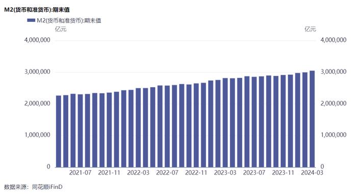 如何看待3月末M2余额突破300万亿元？央行回应：当前存量货币确已不低，将加强对资金空转监测