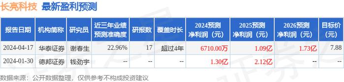 长亮科技：4月17日接受机构调研，Barings Investment、东兴基金管理有限公司等多家机构参与