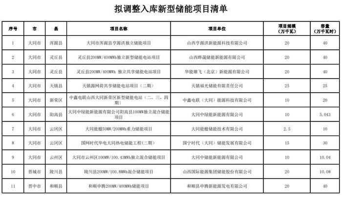 入库63个容量10GW，出库6个容量1.65GW，山西调整新型储能入库项目