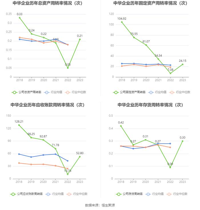 中华企业：2023年盈利5.55亿元 拟10派0.28元