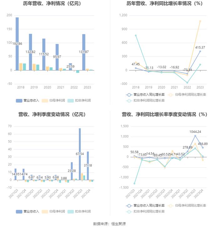 中华企业：2023年盈利5.55亿元 拟10派0.28元