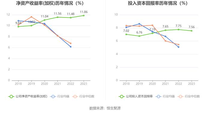 兴蓉环境：2023年净利润18.43亿元 同比增长13.97% 拟10派1.7元