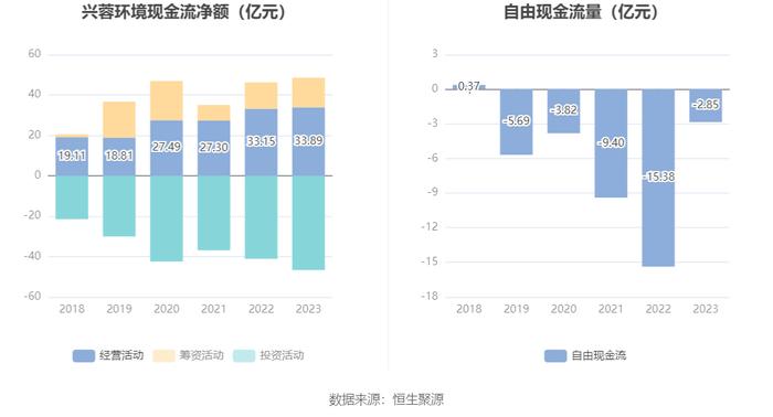 兴蓉环境：2023年净利润18.43亿元 同比增长13.97% 拟10派1.7元