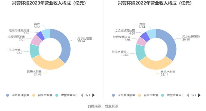 兴蓉环境：2023年净利润18.43亿元 同比增长13.97% 拟10派1.7元