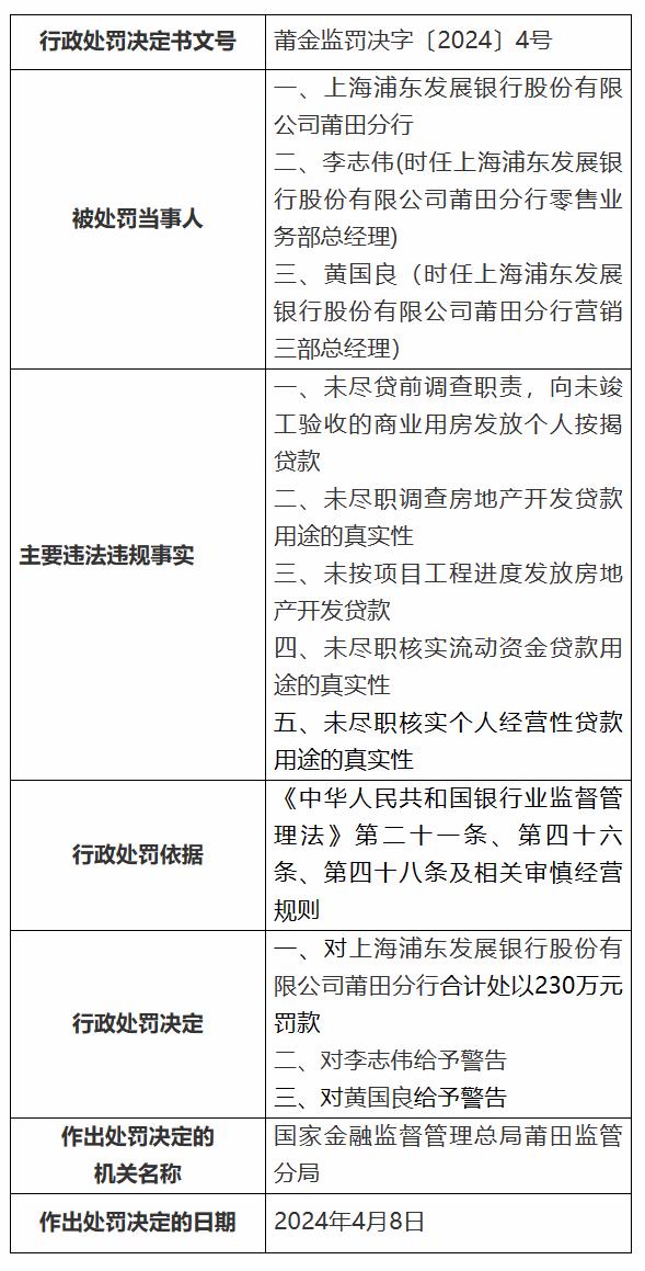 涉未尽职调查房地产开发贷款用途的真实性等违规，浦发银行莆田分行被罚款230万元