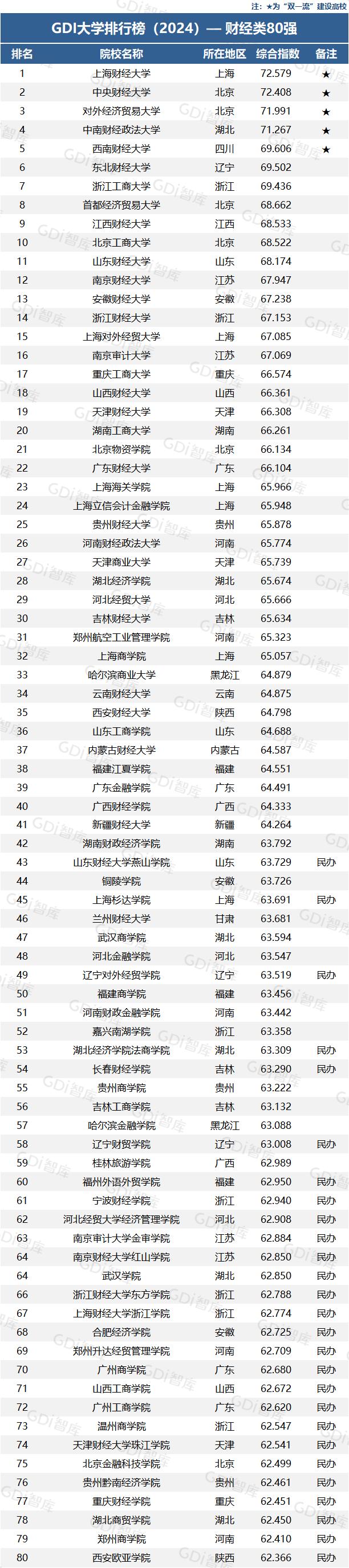 GDI大学排行榜，来了