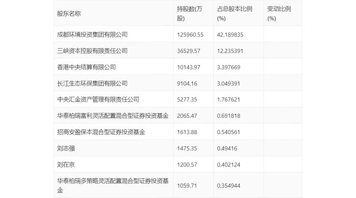 兴蓉环境：2023年净利润18.43亿元 同比增长13.97% 拟10派1.7元