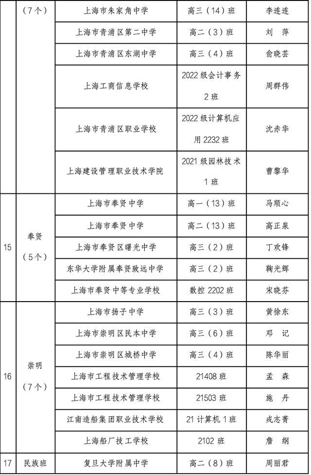 2023-2024学年上海市中等学校三好学生、优秀学生干部、先进班级推选结果公示