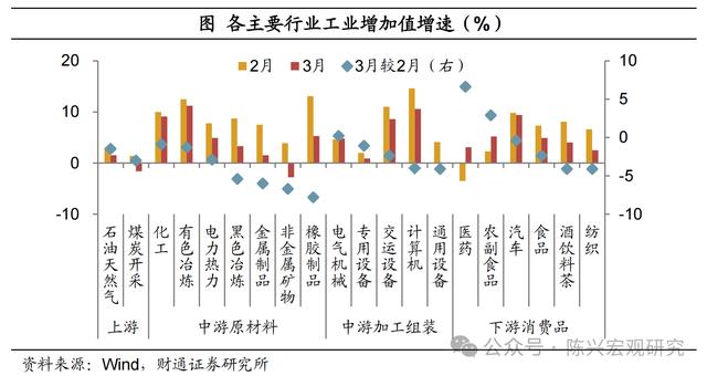 5.3%的增速由谁拉动？——一季度经济数据解读