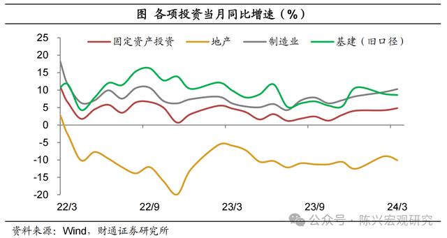 5.3%的增速由谁拉动？——一季度经济数据解读