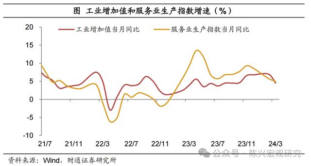 5.3%的增速由谁拉动？——一季度经济数据解读