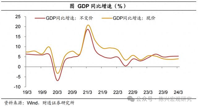 5.3%的增速由谁拉动？——一季度经济数据解读