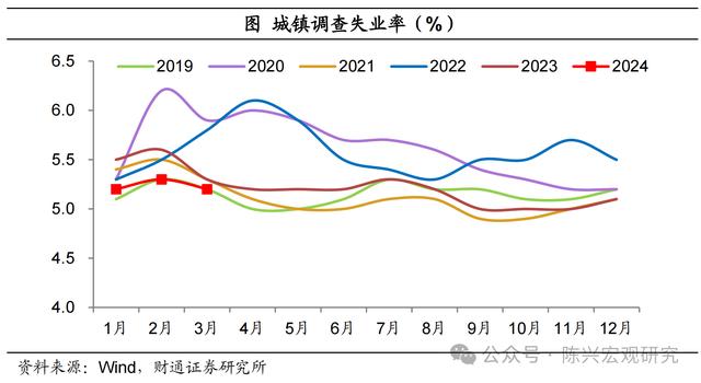 5.3%的增速由谁拉动？——一季度经济数据解读