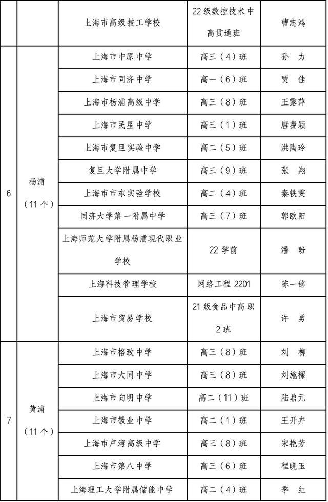 2023-2024学年上海市中等学校三好学生、优秀学生干部、先进班级推选结果公示