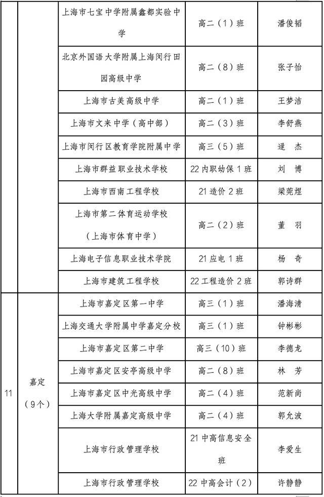 2023-2024学年上海市中等学校三好学生、优秀学生干部、先进班级推选结果公示